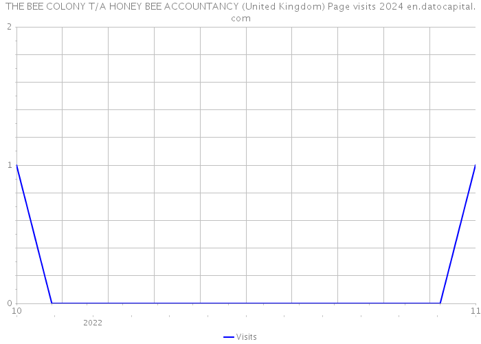 THE BEE COLONY T/A HONEY BEE ACCOUNTANCY (United Kingdom) Page visits 2024 