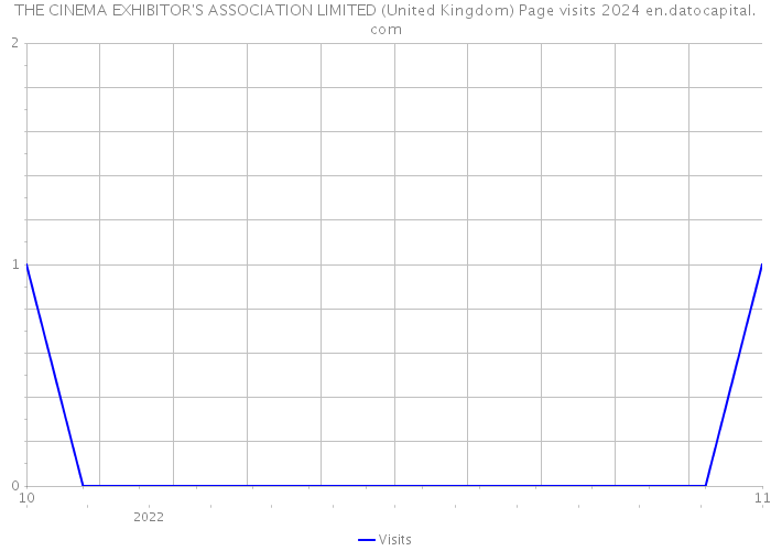 THE CINEMA EXHIBITOR'S ASSOCIATION LIMITED (United Kingdom) Page visits 2024 