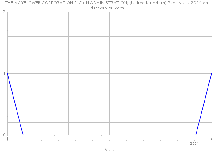 THE MAYFLOWER CORPORATION PLC (IN ADMINISTRATION) (United Kingdom) Page visits 2024 