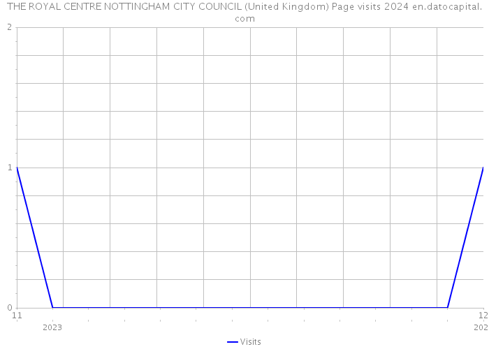 THE ROYAL CENTRE NOTTINGHAM CITY COUNCIL (United Kingdom) Page visits 2024 