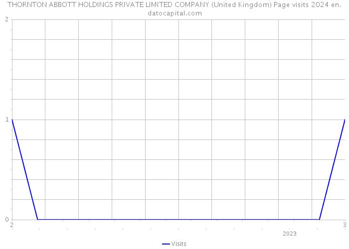 THORNTON ABBOTT HOLDINGS PRIVATE LIMITED COMPANY (United Kingdom) Page visits 2024 