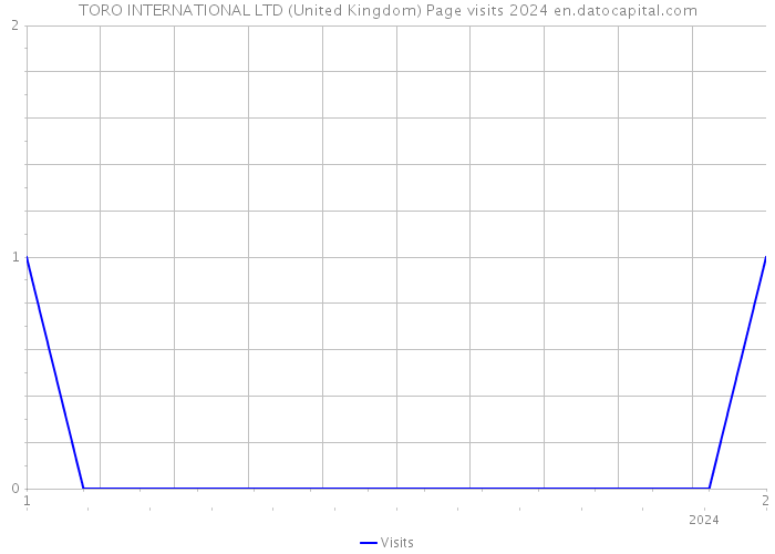 TORO INTERNATIONAL LTD (United Kingdom) Page visits 2024 
