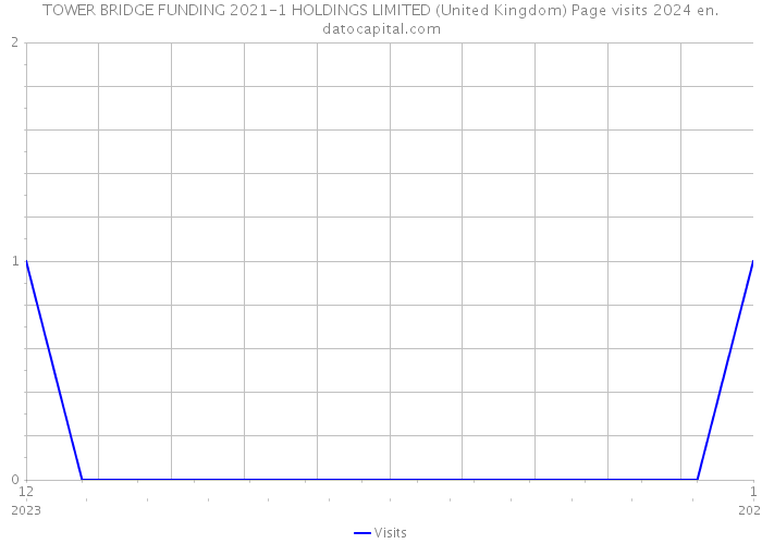 TOWER BRIDGE FUNDING 2021-1 HOLDINGS LIMITED (United Kingdom) Page visits 2024 