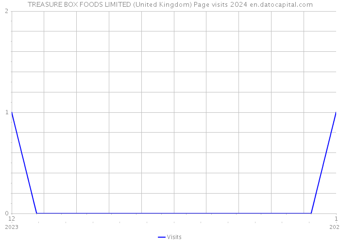 TREASURE BOX FOODS LIMITED (United Kingdom) Page visits 2024 