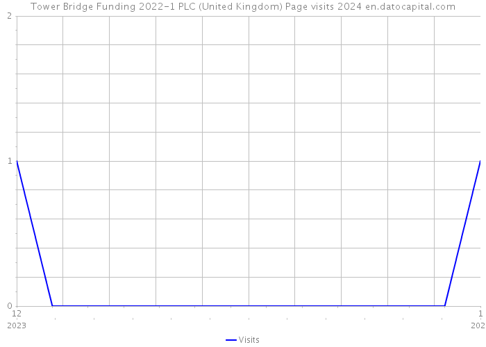 Tower Bridge Funding 2022-1 PLC (United Kingdom) Page visits 2024 