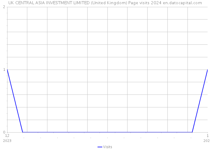 UK CENTRAL ASIA INVESTMENT LIMITED (United Kingdom) Page visits 2024 
