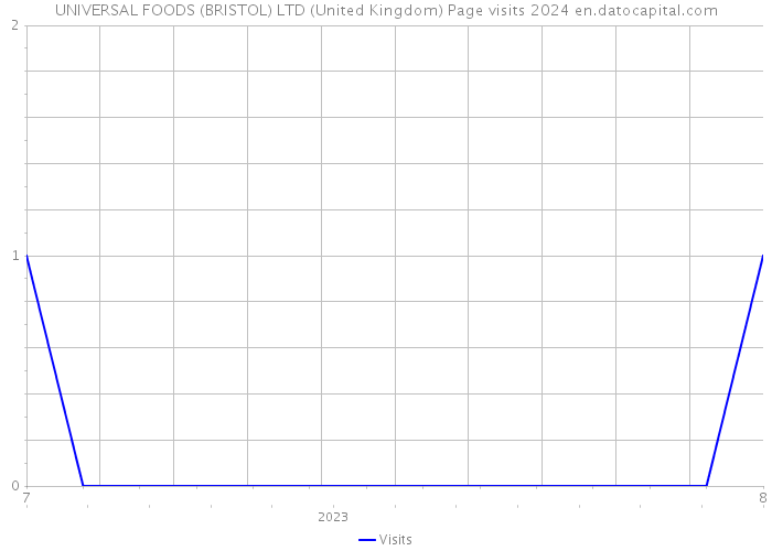 UNIVERSAL FOODS (BRISTOL) LTD (United Kingdom) Page visits 2024 