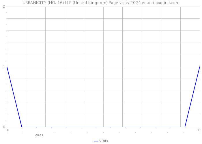 URBANICITY (NO. 16) LLP (United Kingdom) Page visits 2024 