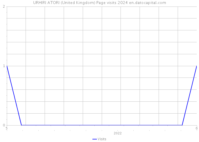 URHIRI ATORI (United Kingdom) Page visits 2024 
