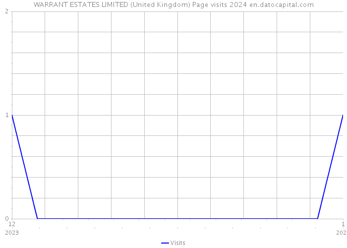 WARRANT ESTATES LIMITED (United Kingdom) Page visits 2024 