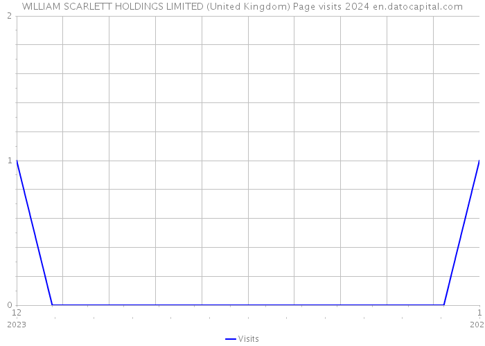 WILLIAM SCARLETT HOLDINGS LIMITED (United Kingdom) Page visits 2024 