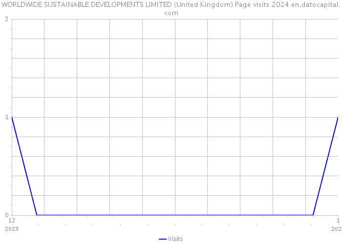 WORLDWIDE SUSTAINABLE DEVELOPMENTS LIMITED (United Kingdom) Page visits 2024 