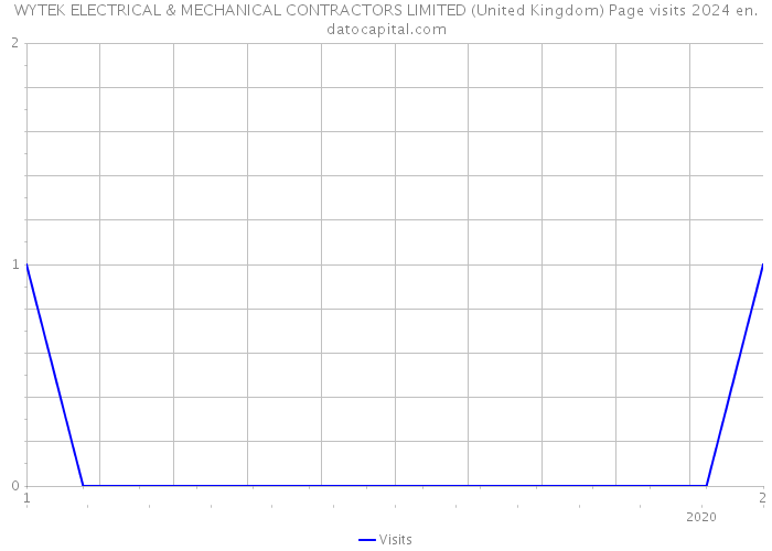 WYTEK ELECTRICAL & MECHANICAL CONTRACTORS LIMITED (United Kingdom) Page visits 2024 