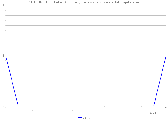 Y E D LIMITED (United Kingdom) Page visits 2024 