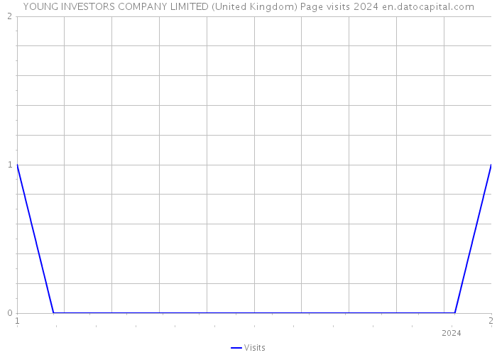 YOUNG INVESTORS COMPANY LIMITED (United Kingdom) Page visits 2024 