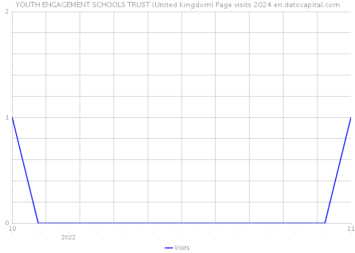 YOUTH ENGAGEMENT SCHOOLS TRUST (United Kingdom) Page visits 2024 