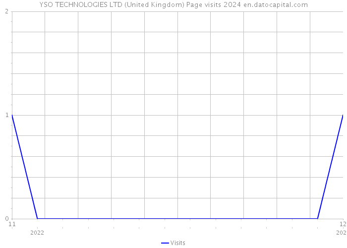 YSO TECHNOLOGIES LTD (United Kingdom) Page visits 2024 