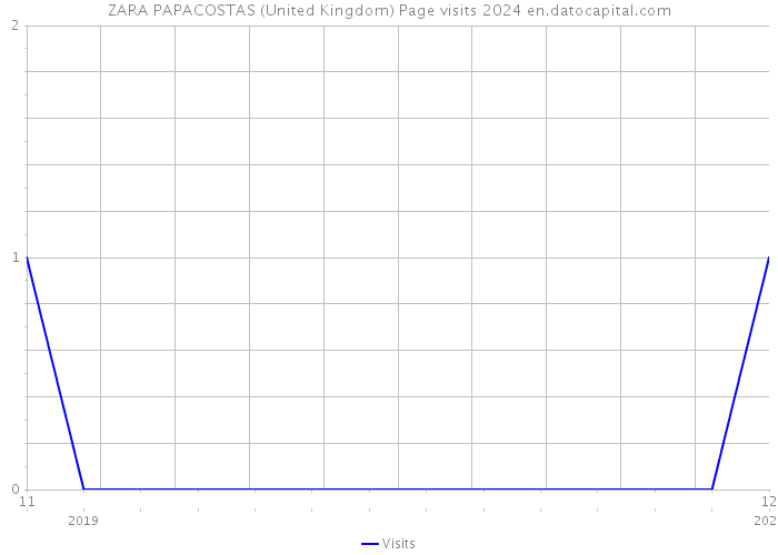 ZARA PAPACOSTAS (United Kingdom) Page visits 2024 