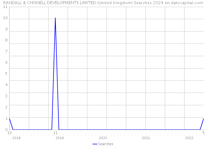 RANDALL & CHISNELL DEVELOPMENTS LIMITED (United Kingdom) Searches 2024 