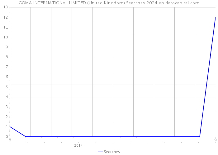 GOMA INTERNATIONAL LIMITED (United Kingdom) Searches 2024 