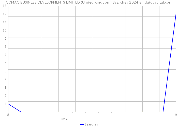 GOMAC BUSINESS DEVELOPMENTS LIMITED (United Kingdom) Searches 2024 
