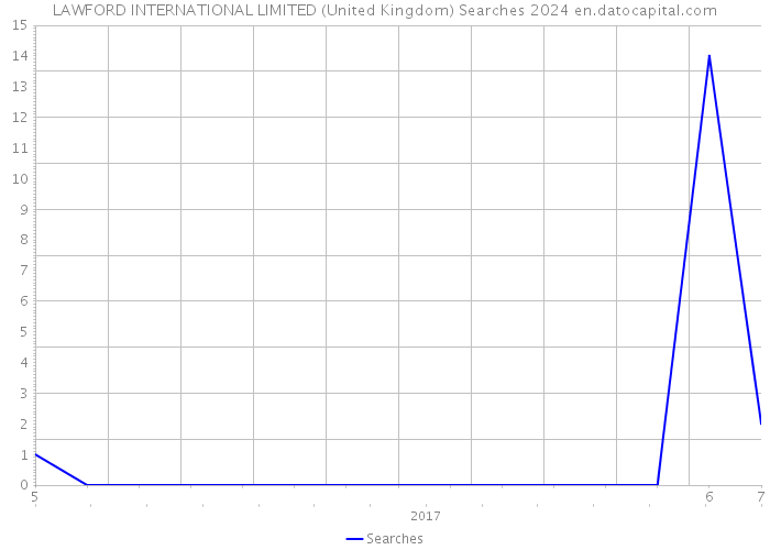 LAWFORD INTERNATIONAL LIMITED (United Kingdom) Searches 2024 
