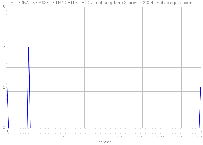 ALTERNATIVE ASSET FINANCE LIMITED (United Kingdom) Searches 2024 