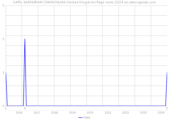 KAPIL SADHURAM CHANCHLANI (United Kingdom) Page visits 2024 