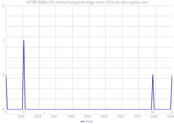 AFTER EDEN LTD (United Kingdom) Page visits 2024 