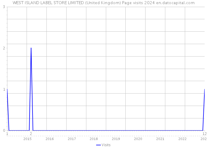 WEST ISLAND LABEL STORE LIMITED (United Kingdom) Page visits 2024 