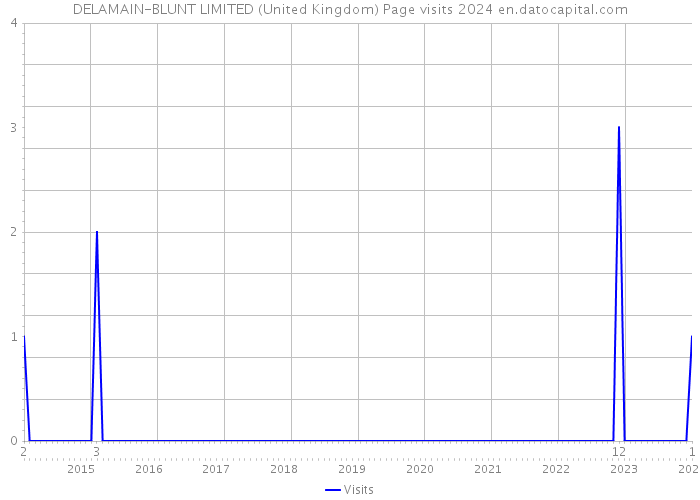 DELAMAIN-BLUNT LIMITED (United Kingdom) Page visits 2024 