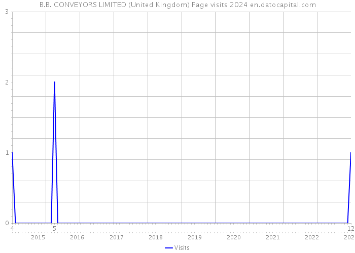 B.B. CONVEYORS LIMITED (United Kingdom) Page visits 2024 