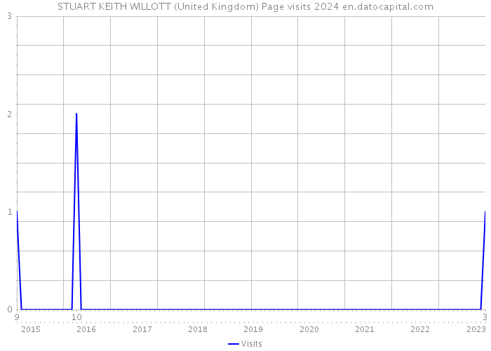 STUART KEITH WILLOTT (United Kingdom) Page visits 2024 