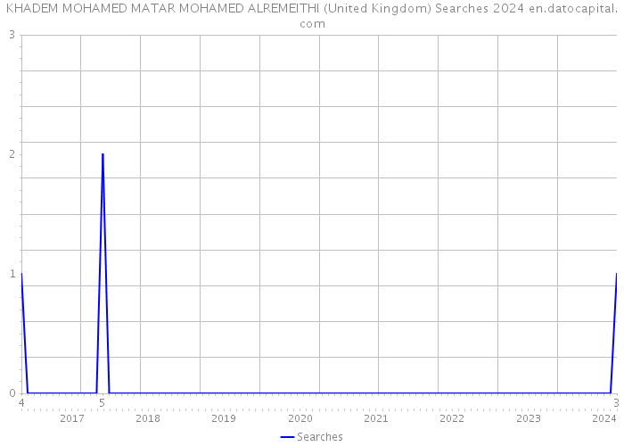 KHADEM MOHAMED MATAR MOHAMED ALREMEITHI (United Kingdom) Searches 2024 