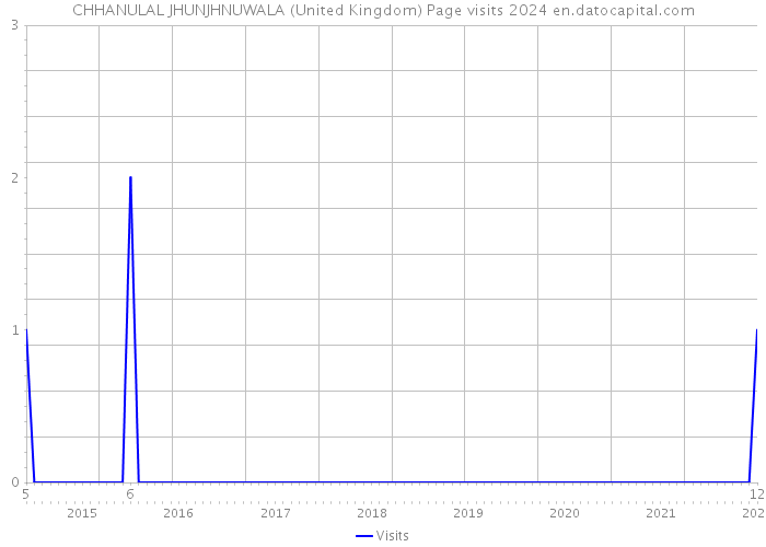 CHHANULAL JHUNJHNUWALA (United Kingdom) Page visits 2024 