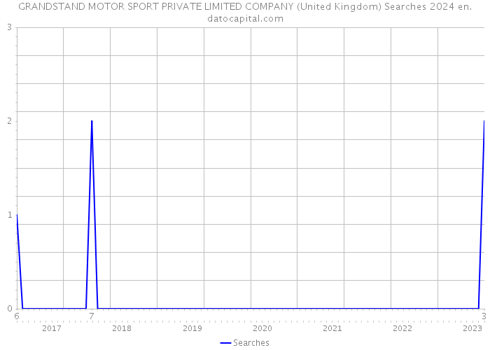 GRANDSTAND MOTOR SPORT PRIVATE LIMITED COMPANY (United Kingdom) Searches 2024 