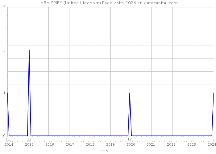 LARA SPIBY (United Kingdom) Page visits 2024 