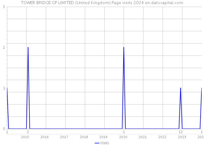 TOWER BRIDGE GP LIMITED (United Kingdom) Page visits 2024 