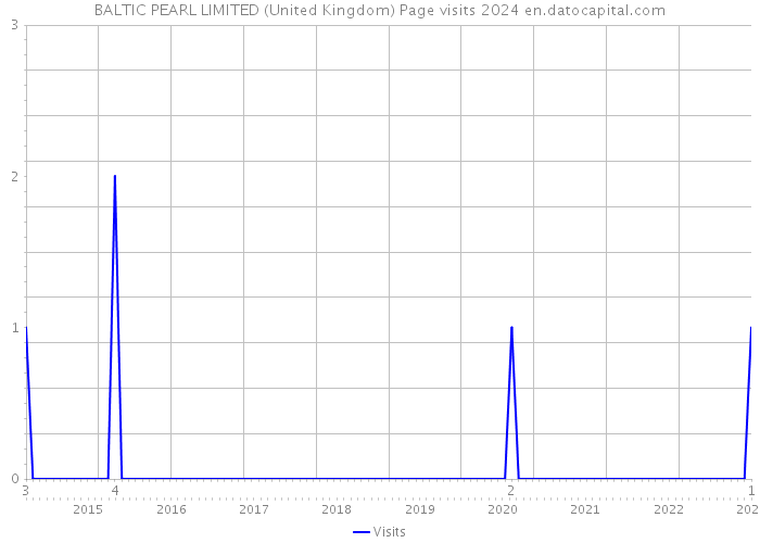 BALTIC PEARL LIMITED (United Kingdom) Page visits 2024 