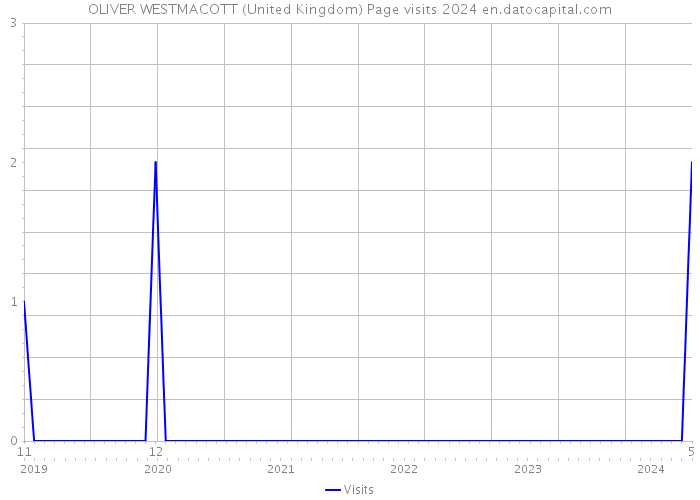 OLIVER WESTMACOTT (United Kingdom) Page visits 2024 