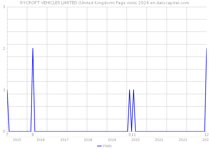 RYCROFT VEHICLES LIMITED (United Kingdom) Page visits 2024 
