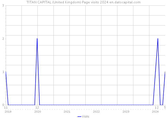TITAN CAPITAL (United Kingdom) Page visits 2024 