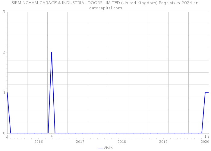 BIRMINGHAM GARAGE & INDUSTRIAL DOORS LIMITED (United Kingdom) Page visits 2024 