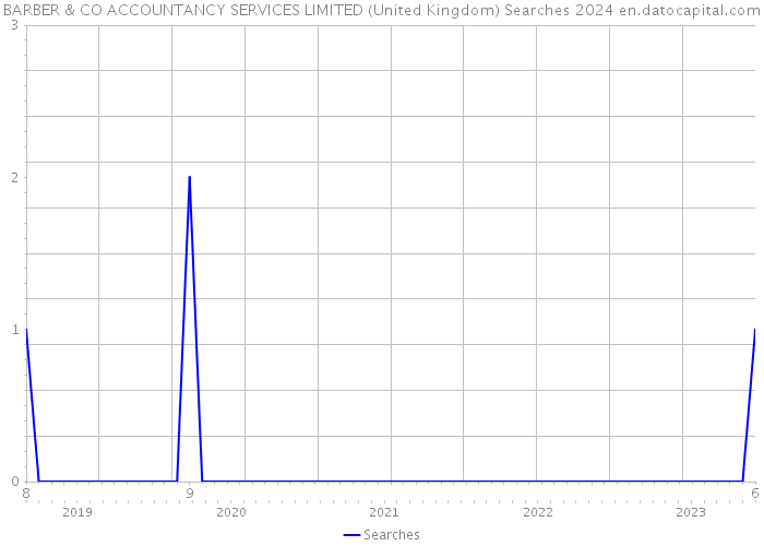 BARBER & CO ACCOUNTANCY SERVICES LIMITED (United Kingdom) Searches 2024 