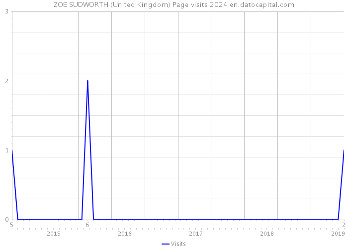 ZOE SUDWORTH (United Kingdom) Page visits 2024 