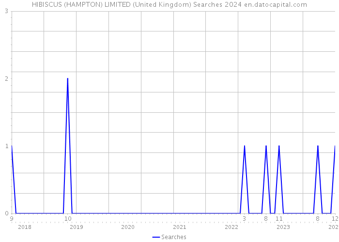 HIBISCUS (HAMPTON) LIMITED (United Kingdom) Searches 2024 