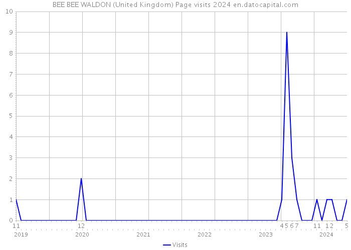 BEE BEE WALDON (United Kingdom) Page visits 2024 
