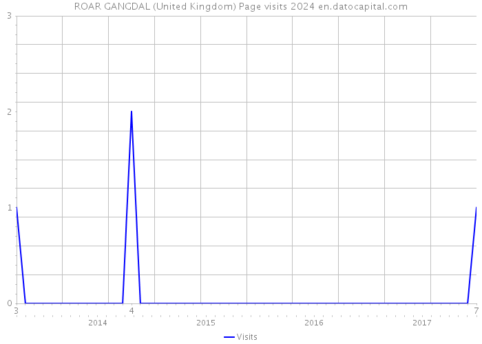 ROAR GANGDAL (United Kingdom) Page visits 2024 