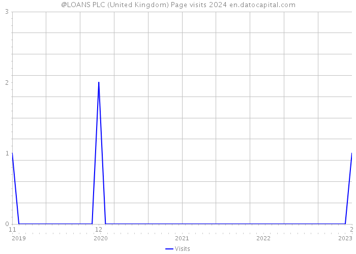 @LOANS PLC (United Kingdom) Page visits 2024 