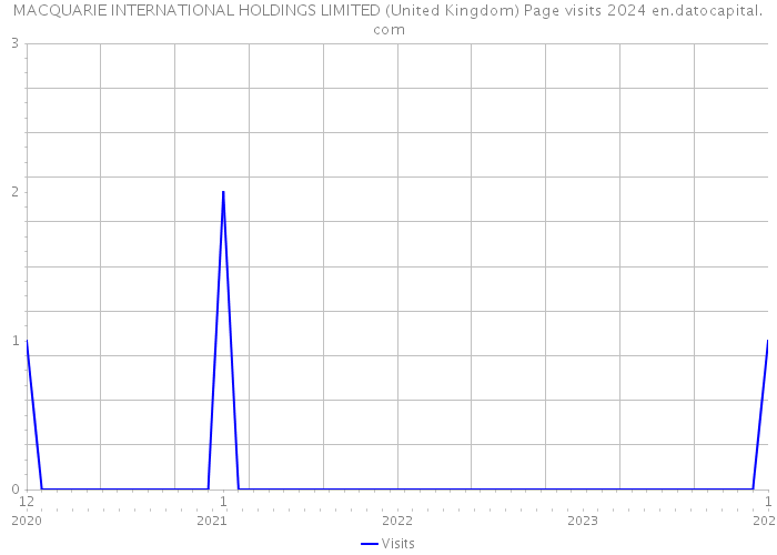 MACQUARIE INTERNATIONAL HOLDINGS LIMITED (United Kingdom) Page visits 2024 